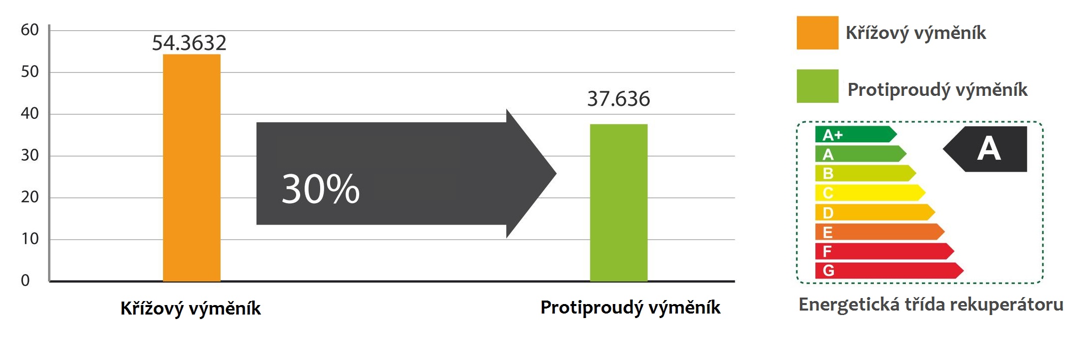 Porovnání ročních nákladů na rekuperátory